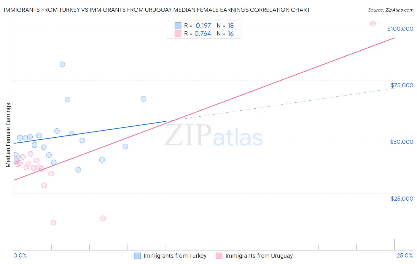 Immigrants from Turkey vs Immigrants from Uruguay Median Female Earnings
