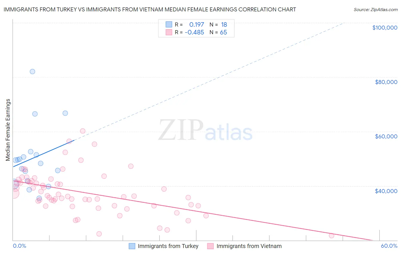 Immigrants from Turkey vs Immigrants from Vietnam Median Female Earnings