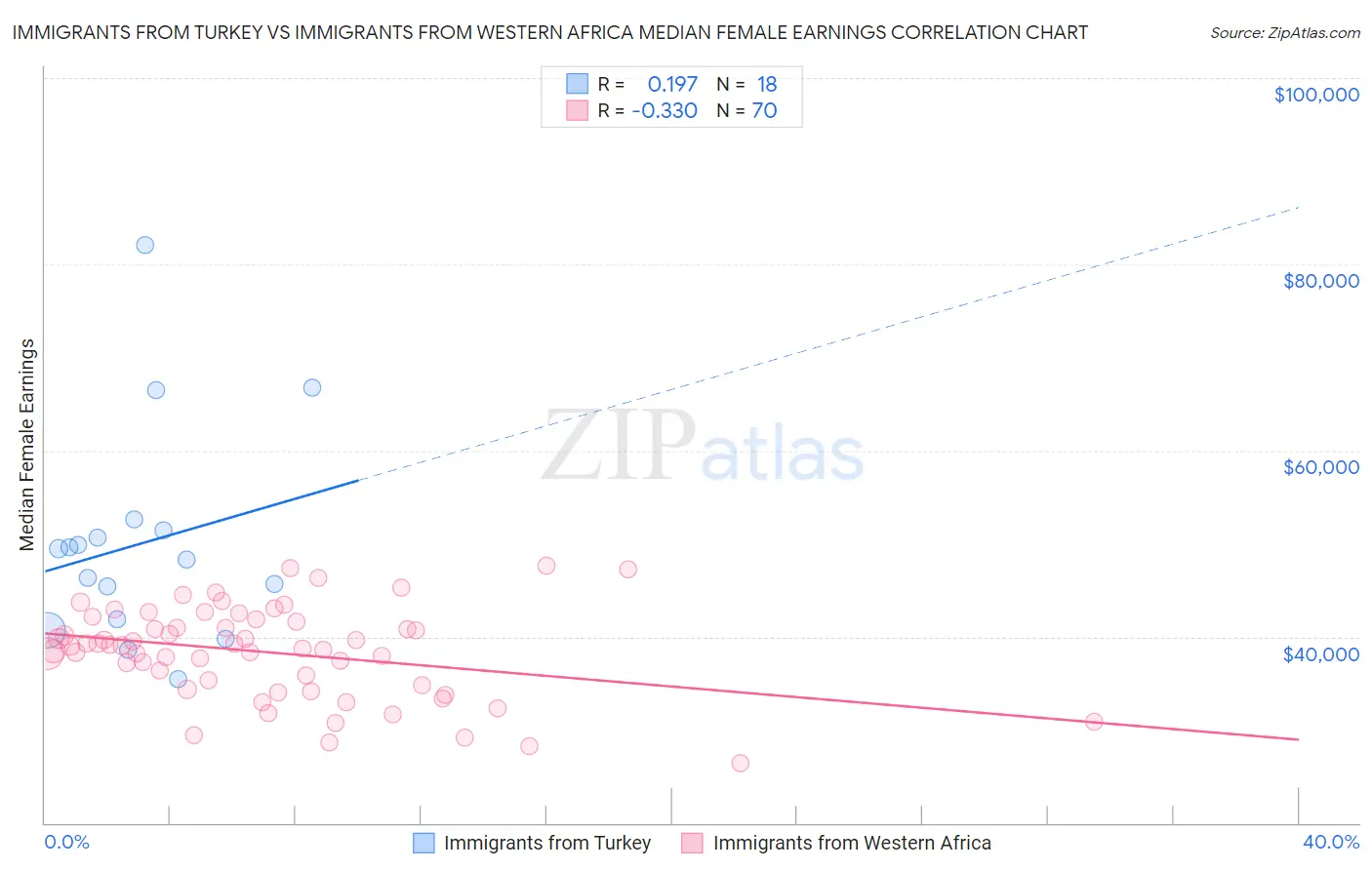 Immigrants from Turkey vs Immigrants from Western Africa Median Female Earnings