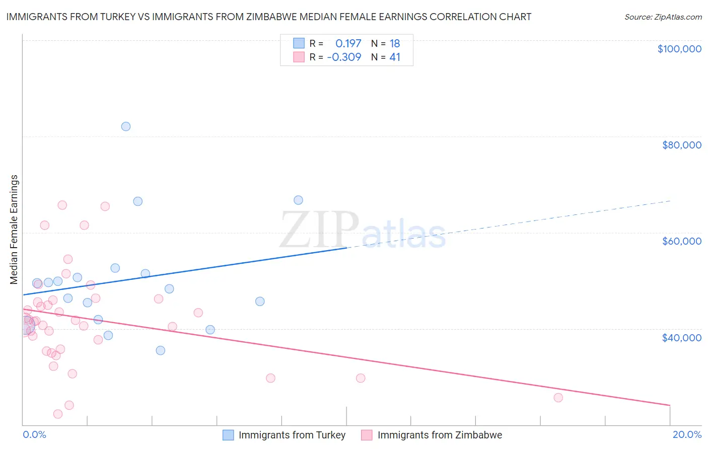 Immigrants from Turkey vs Immigrants from Zimbabwe Median Female Earnings