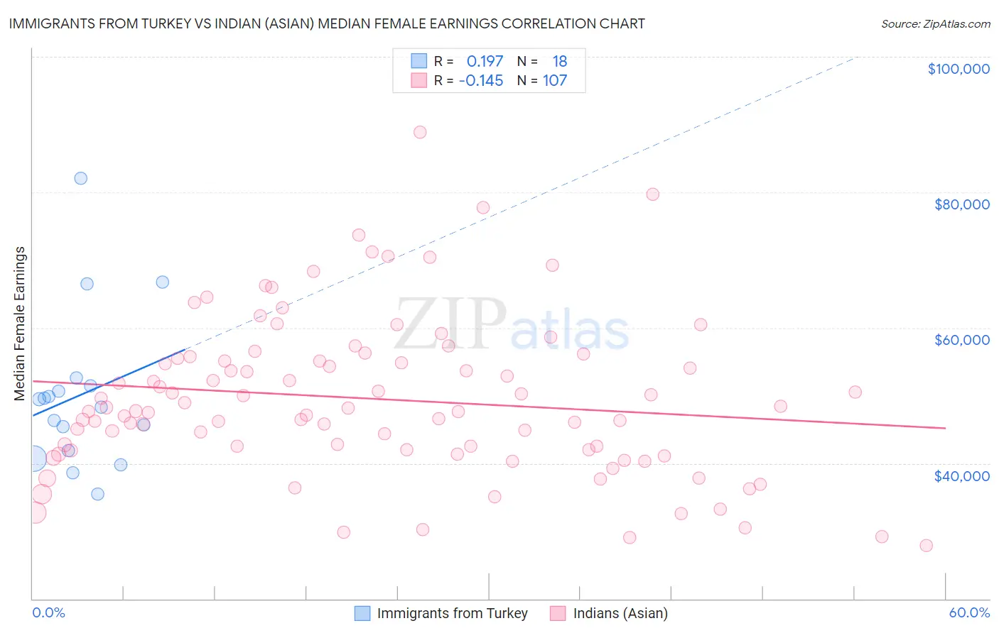 Immigrants from Turkey vs Indian (Asian) Median Female Earnings