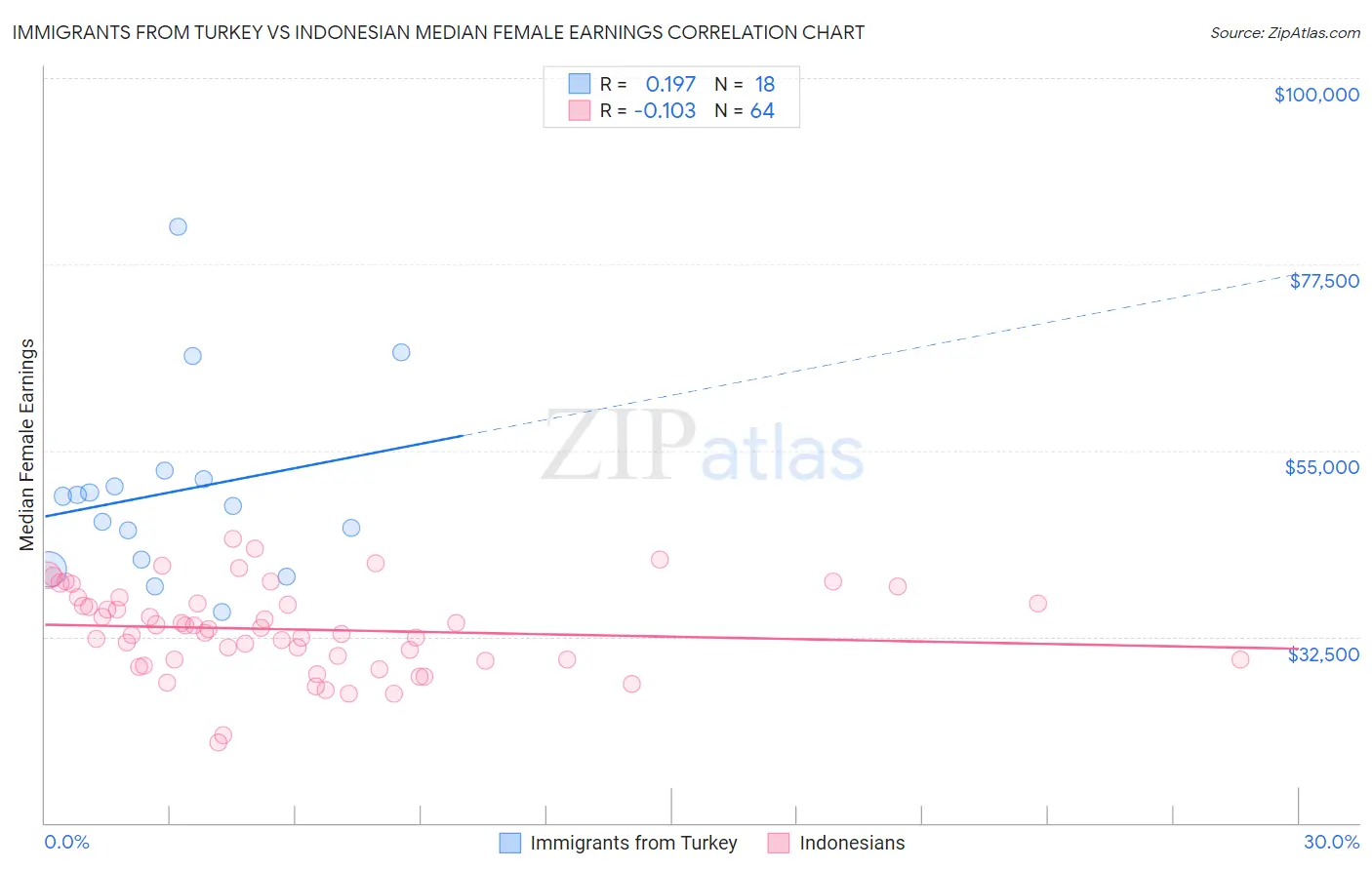 Immigrants from Turkey vs Indonesian Median Female Earnings