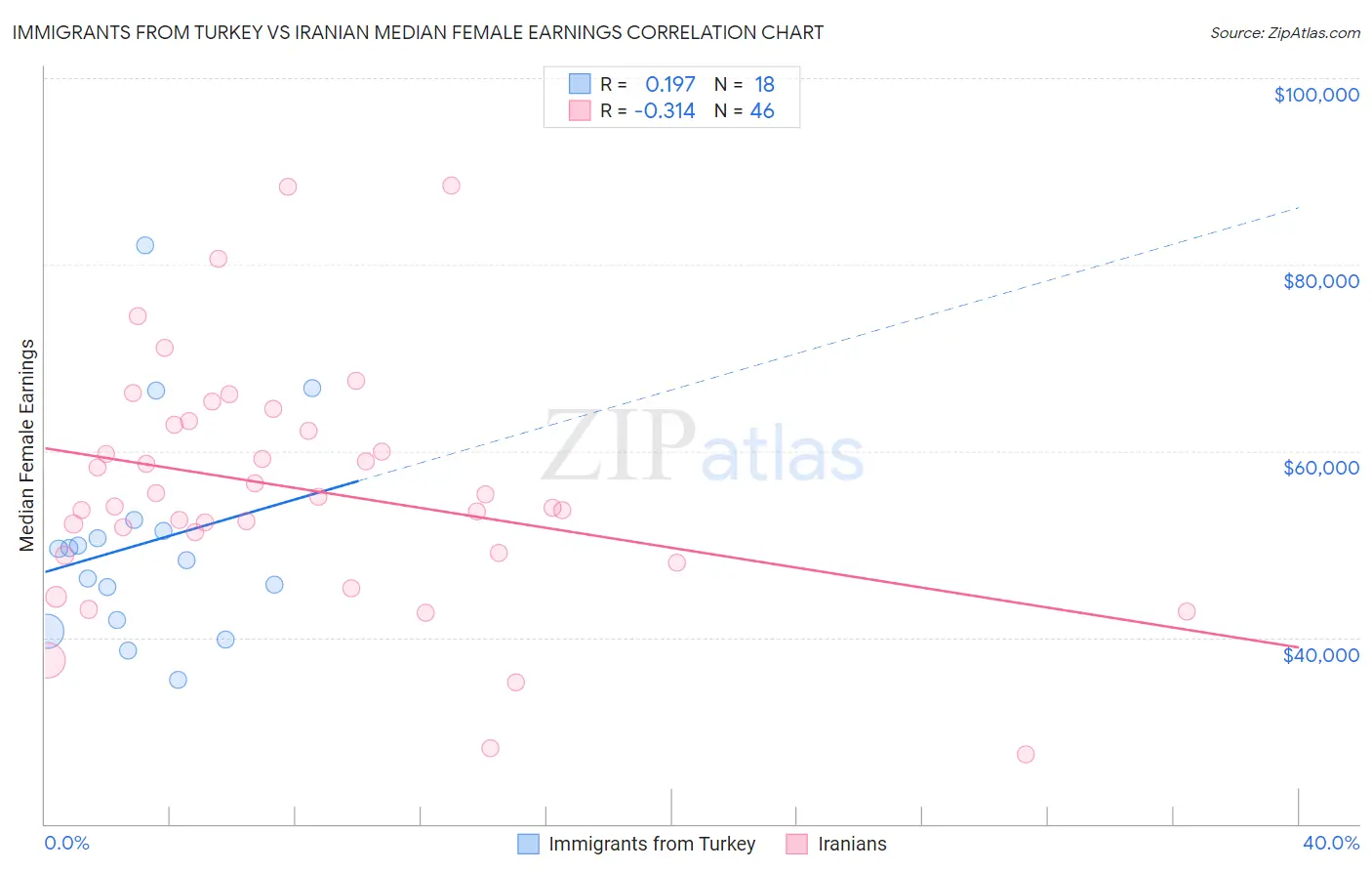 Immigrants from Turkey vs Iranian Median Female Earnings