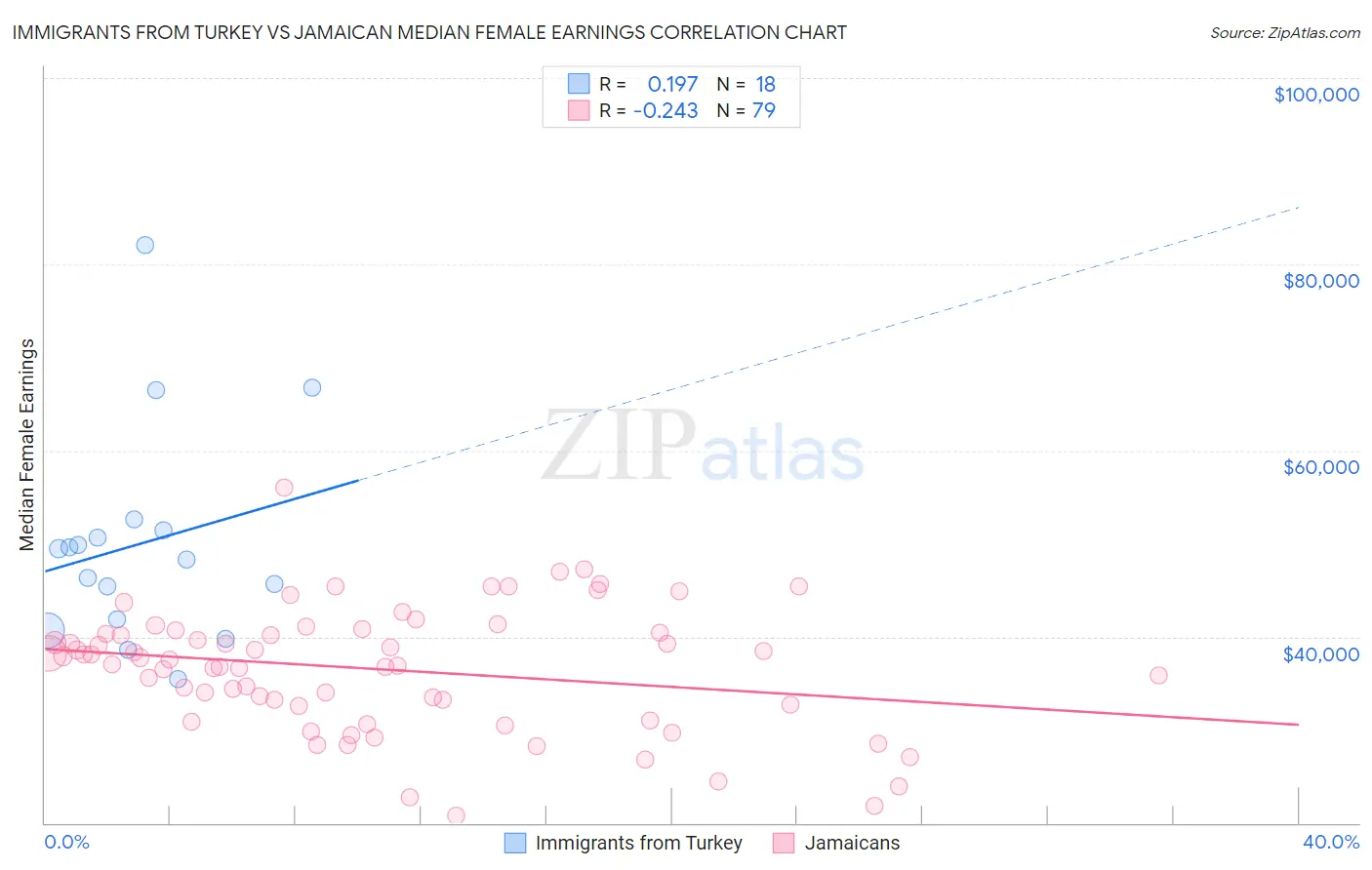 Immigrants from Turkey vs Jamaican Median Female Earnings