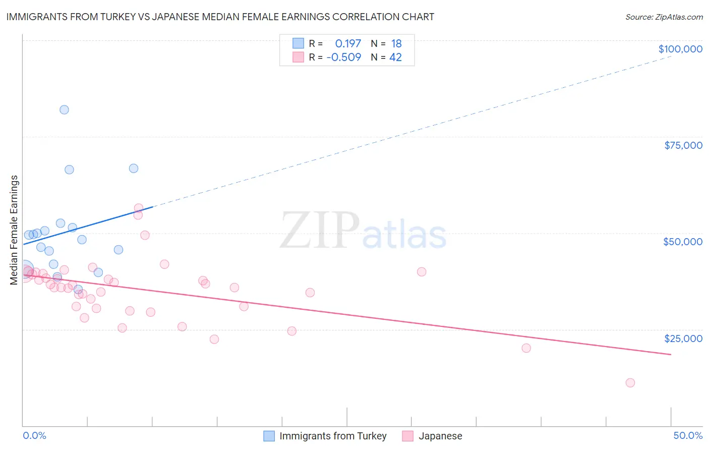 Immigrants from Turkey vs Japanese Median Female Earnings