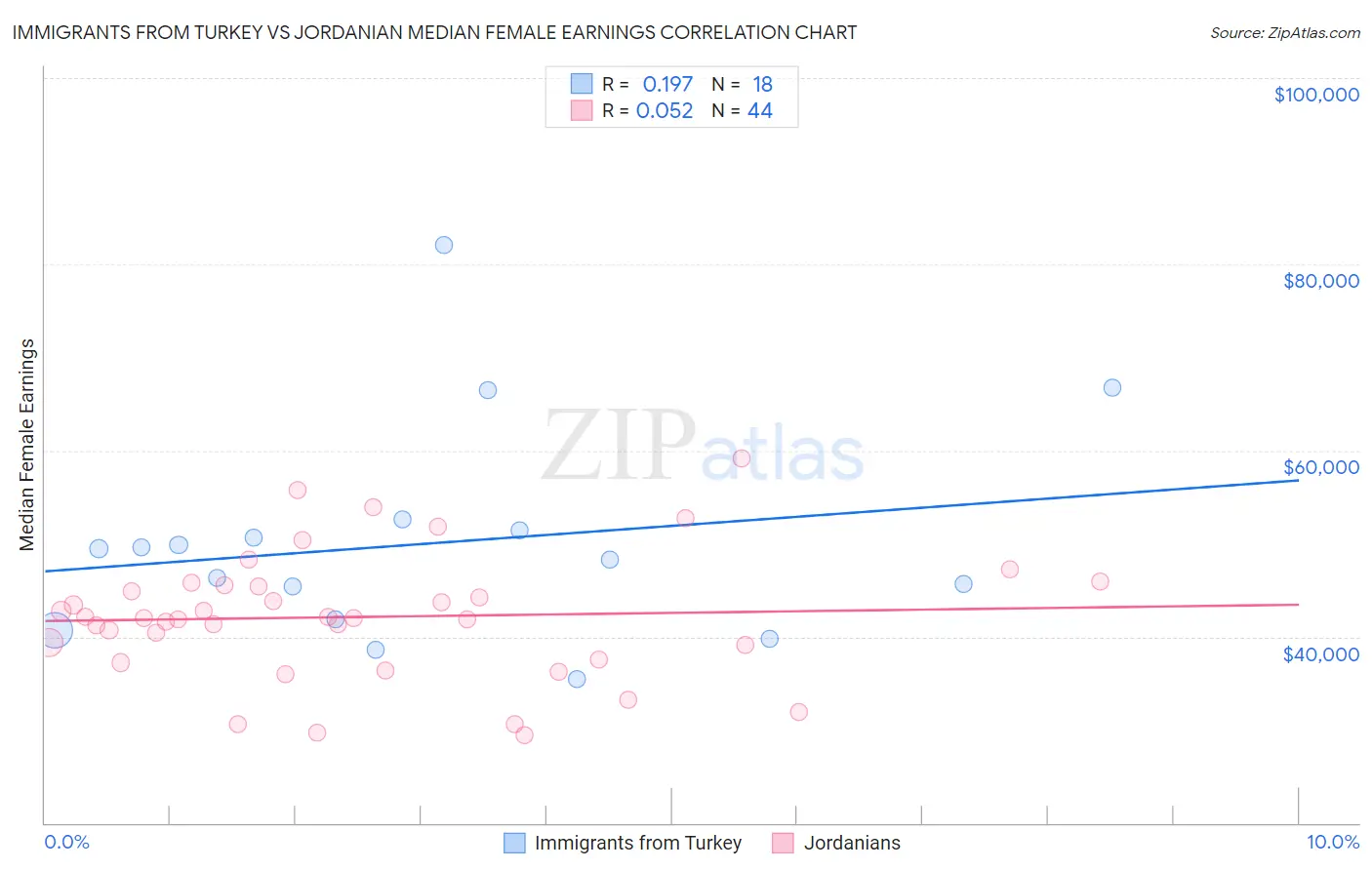 Immigrants from Turkey vs Jordanian Median Female Earnings