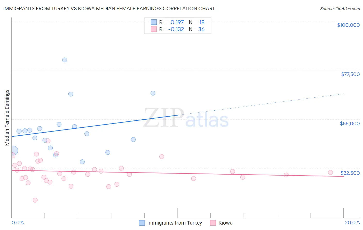 Immigrants from Turkey vs Kiowa Median Female Earnings