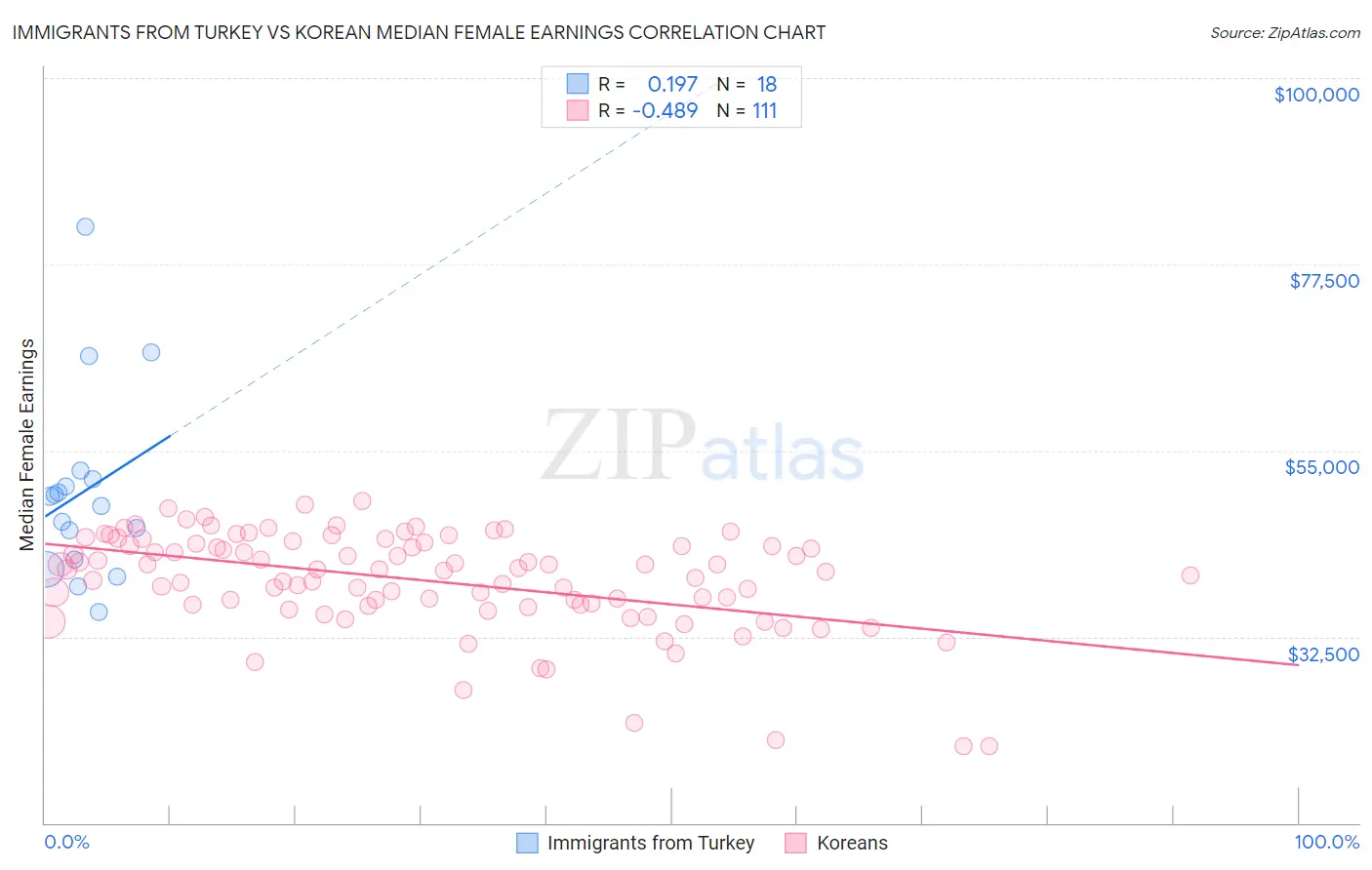 Immigrants from Turkey vs Korean Median Female Earnings