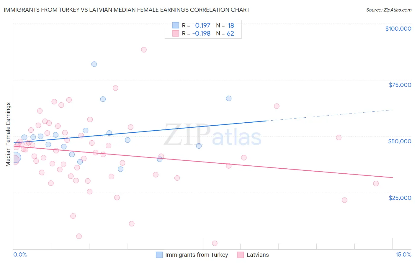 Immigrants from Turkey vs Latvian Median Female Earnings