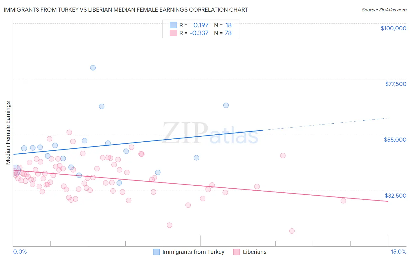 Immigrants from Turkey vs Liberian Median Female Earnings