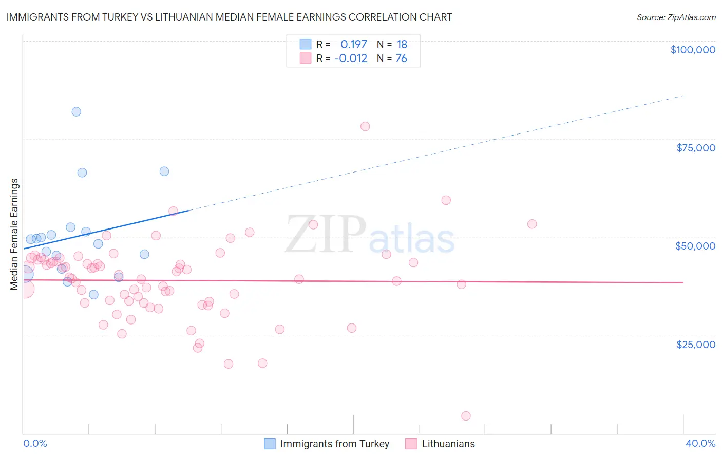 Immigrants from Turkey vs Lithuanian Median Female Earnings