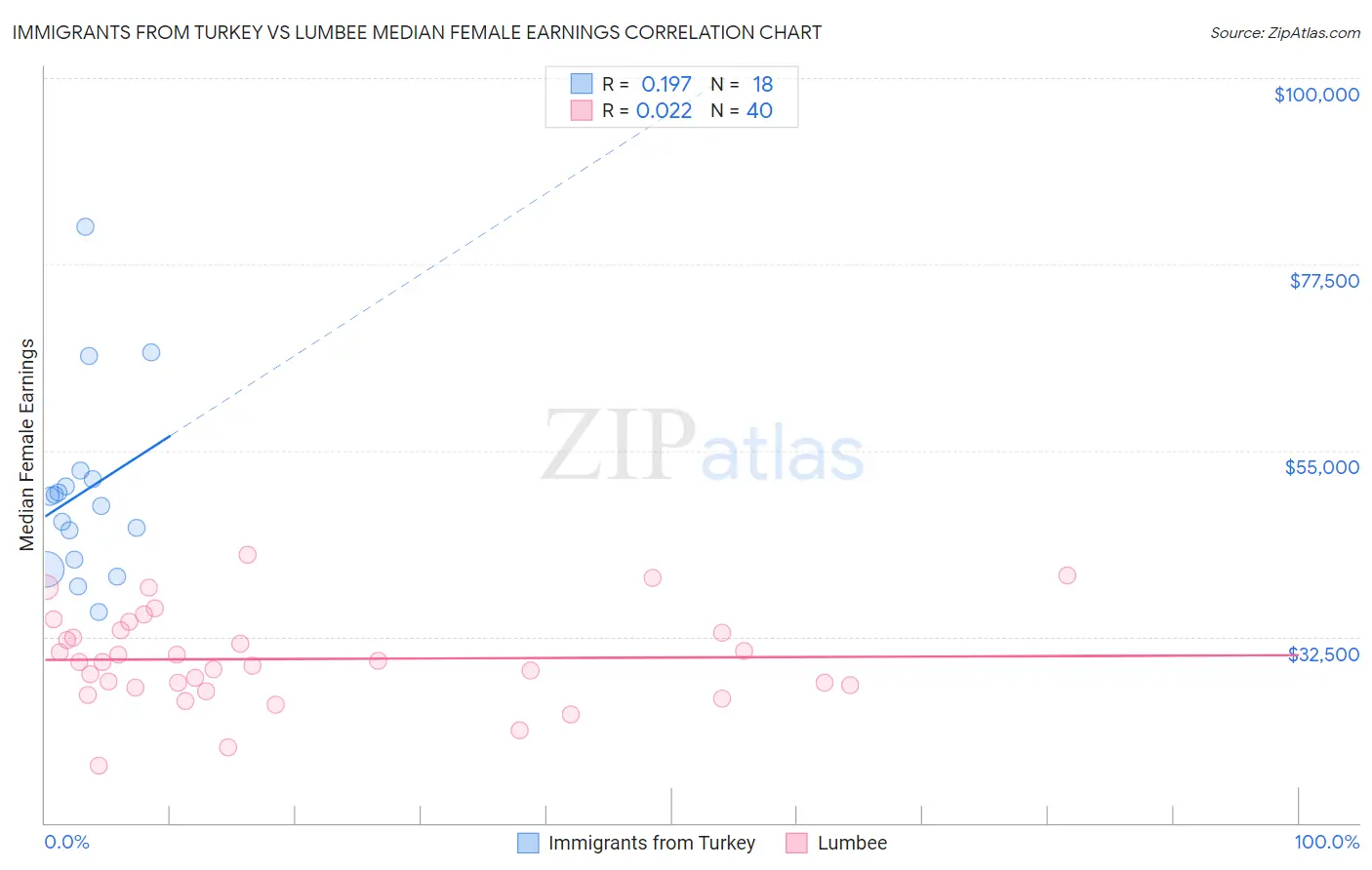 Immigrants from Turkey vs Lumbee Median Female Earnings