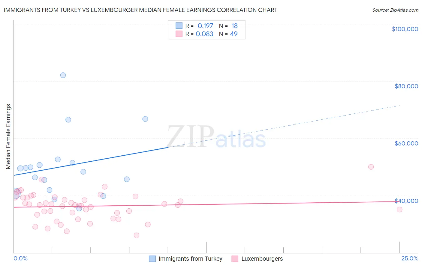 Immigrants from Turkey vs Luxembourger Median Female Earnings