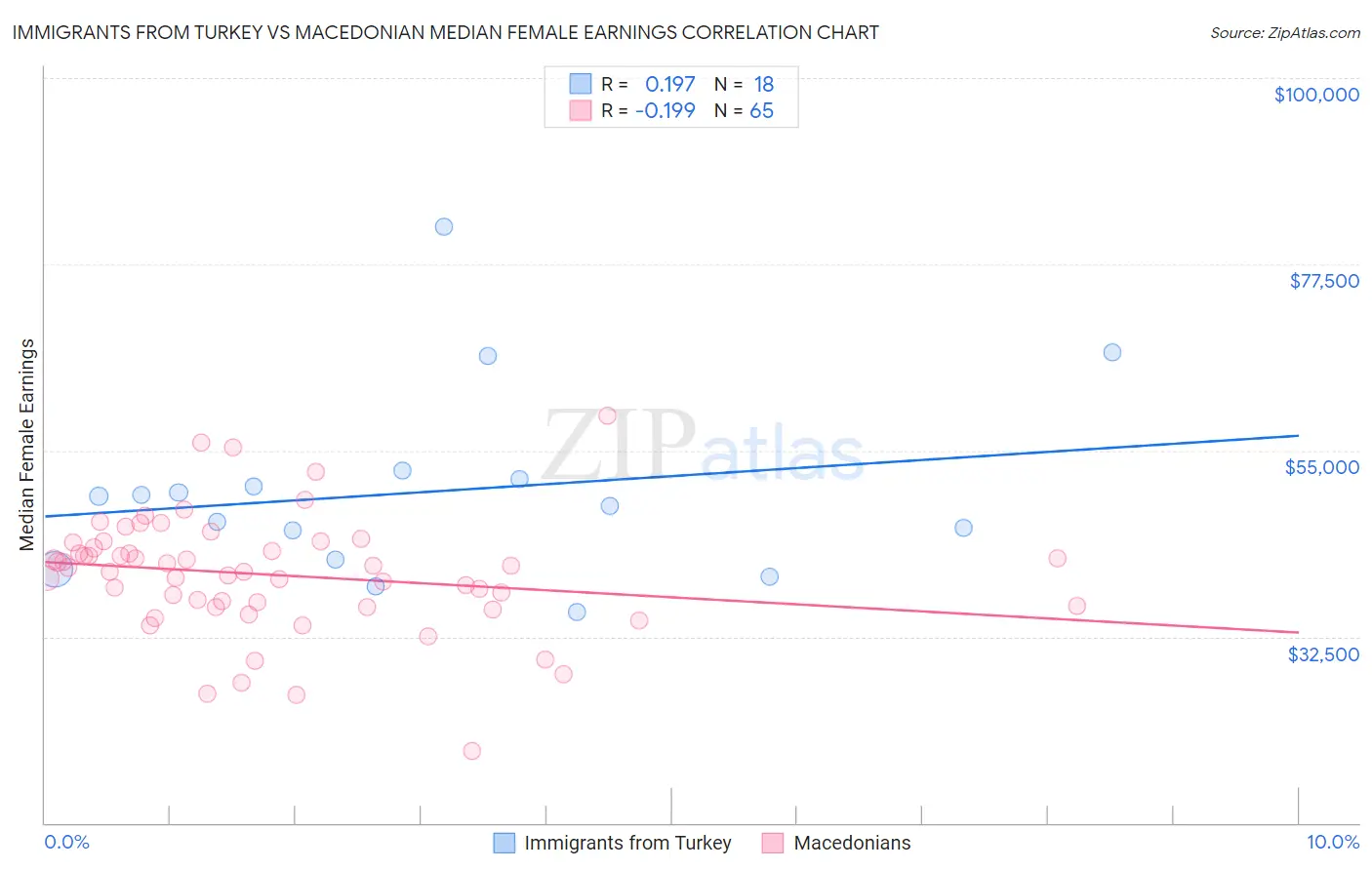 Immigrants from Turkey vs Macedonian Median Female Earnings