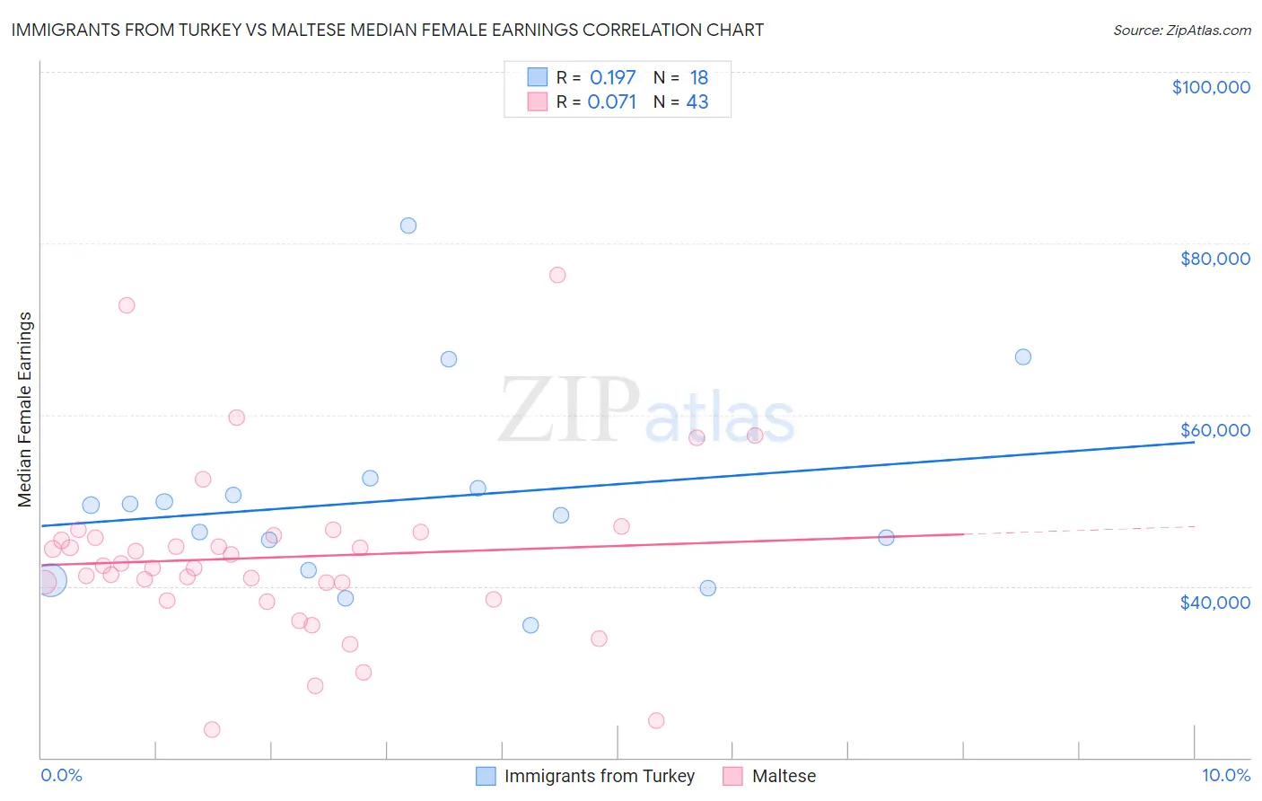 Immigrants from Turkey vs Maltese Median Female Earnings