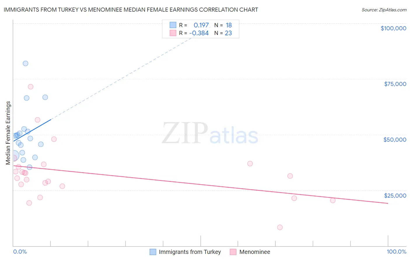 Immigrants from Turkey vs Menominee Median Female Earnings