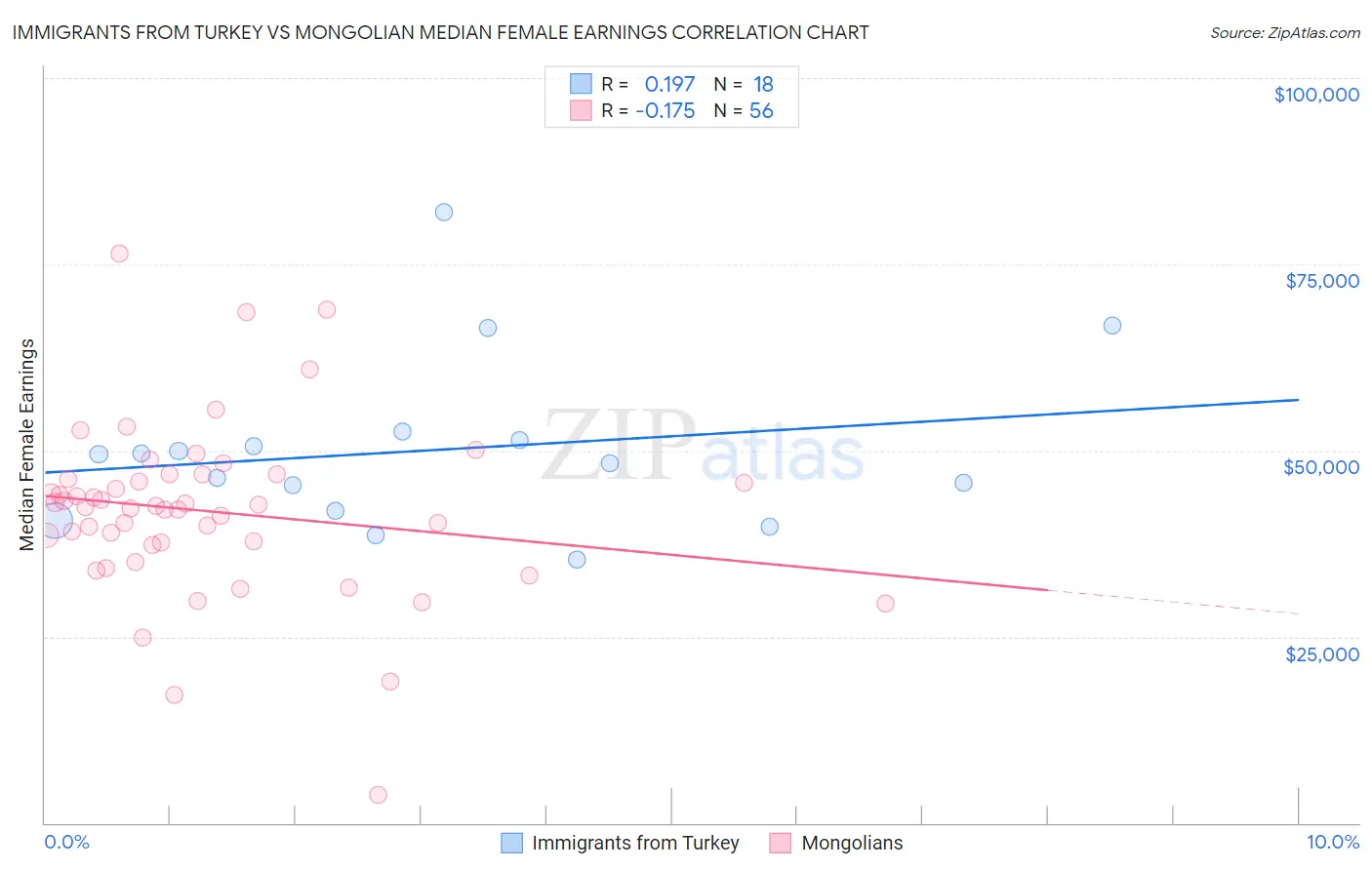 Immigrants from Turkey vs Mongolian Median Female Earnings