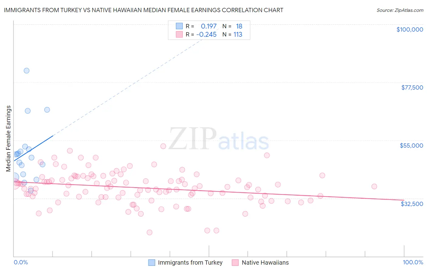 Immigrants from Turkey vs Native Hawaiian Median Female Earnings