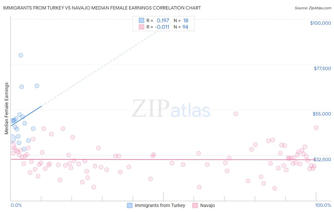 Immigrants from Turkey vs Navajo Median Female Earnings