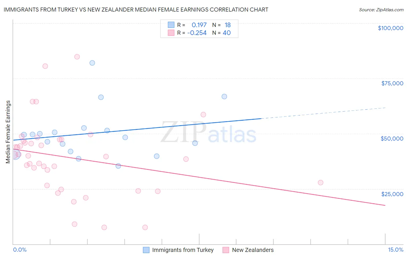 Immigrants from Turkey vs New Zealander Median Female Earnings