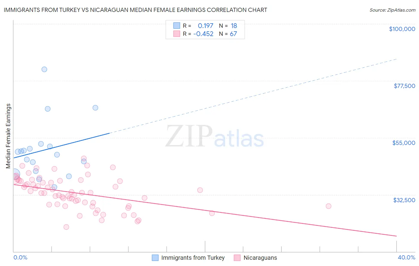 Immigrants from Turkey vs Nicaraguan Median Female Earnings