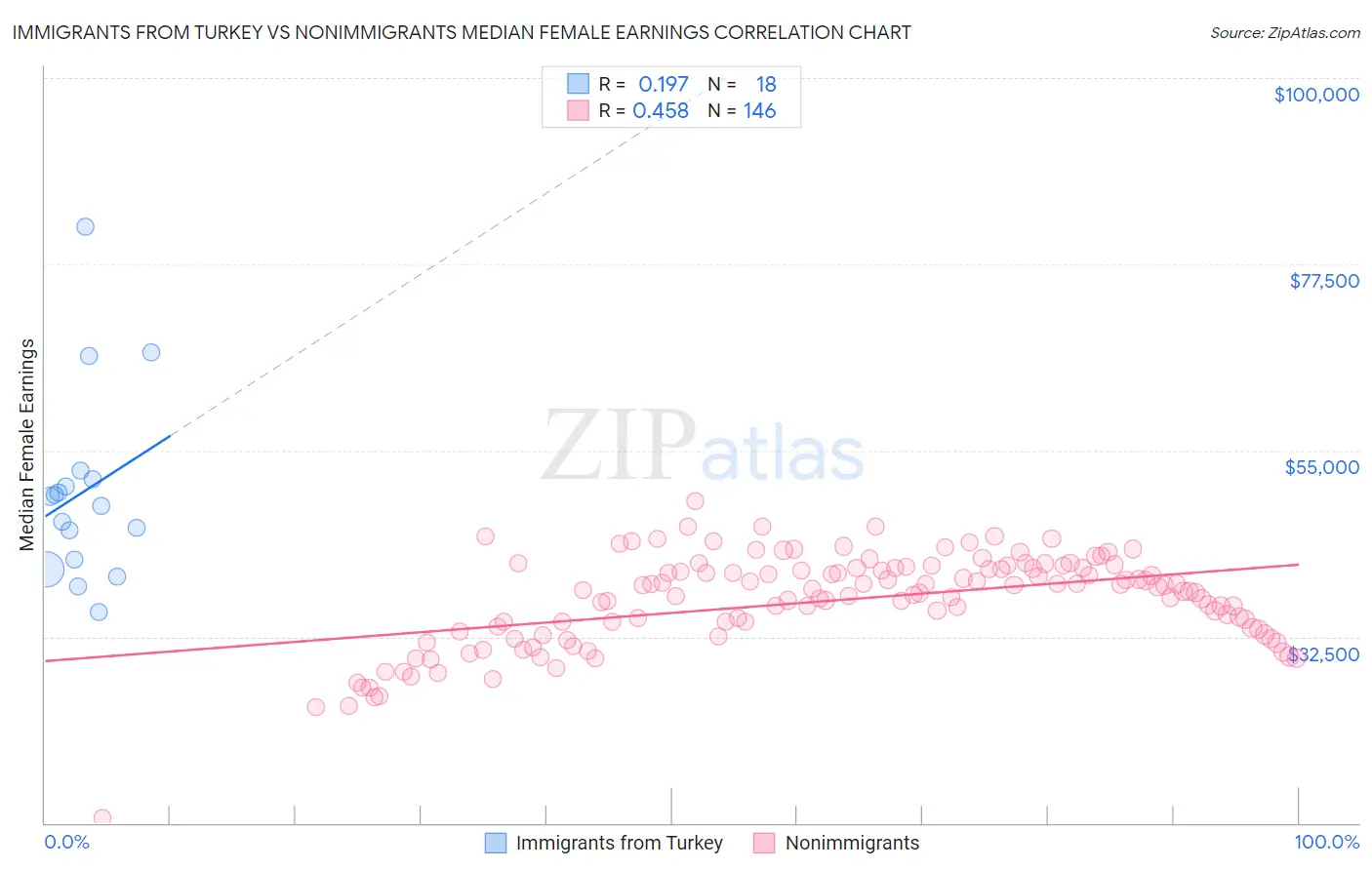 Immigrants from Turkey vs Nonimmigrants Median Female Earnings
