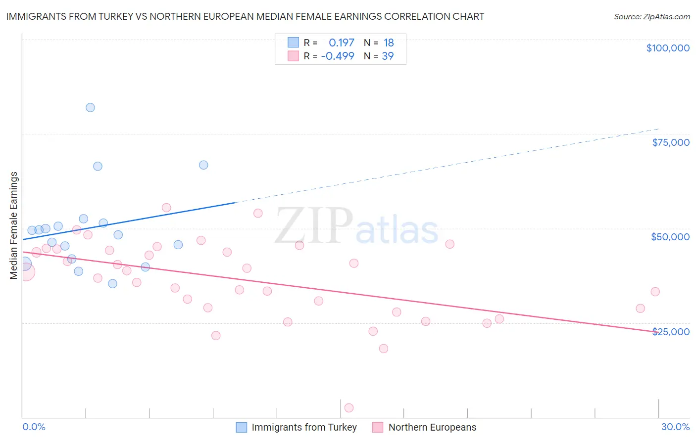 Immigrants from Turkey vs Northern European Median Female Earnings