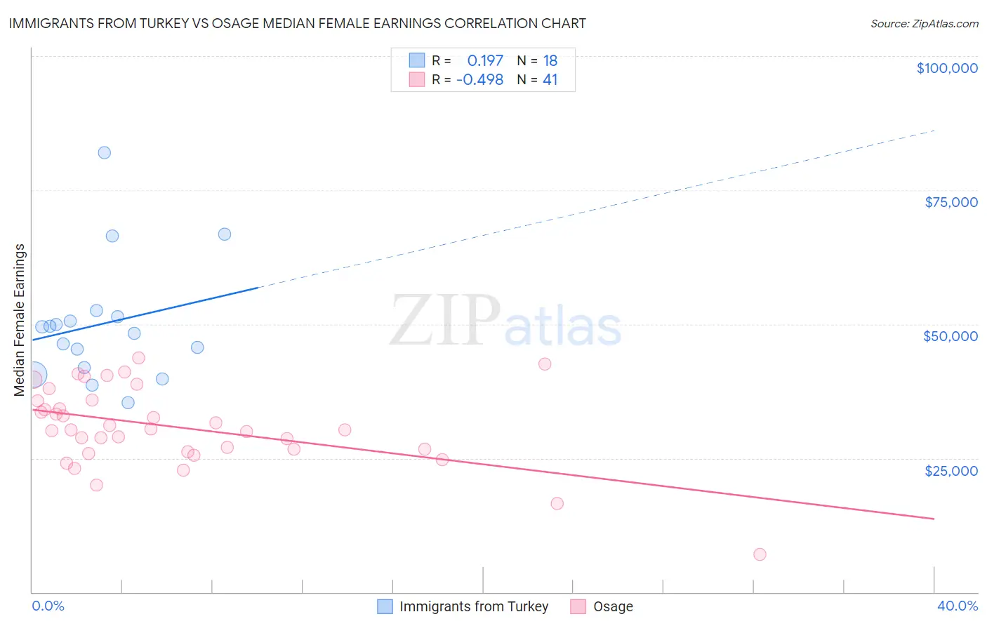 Immigrants from Turkey vs Osage Median Female Earnings