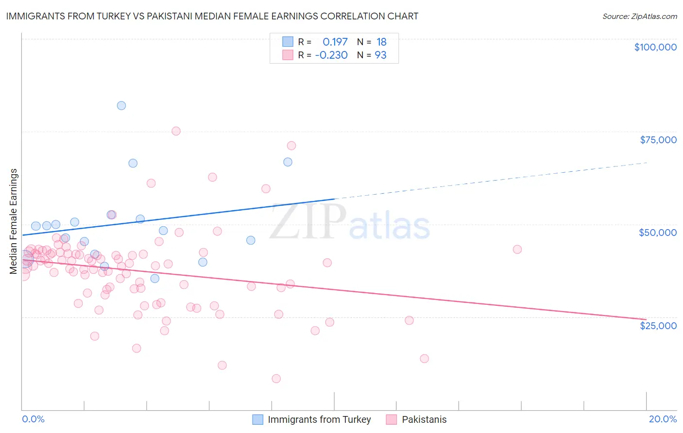 Immigrants from Turkey vs Pakistani Median Female Earnings