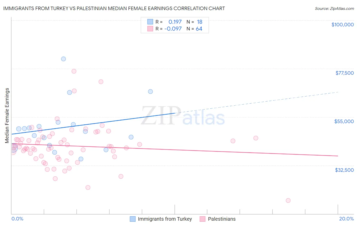 Immigrants from Turkey vs Palestinian Median Female Earnings