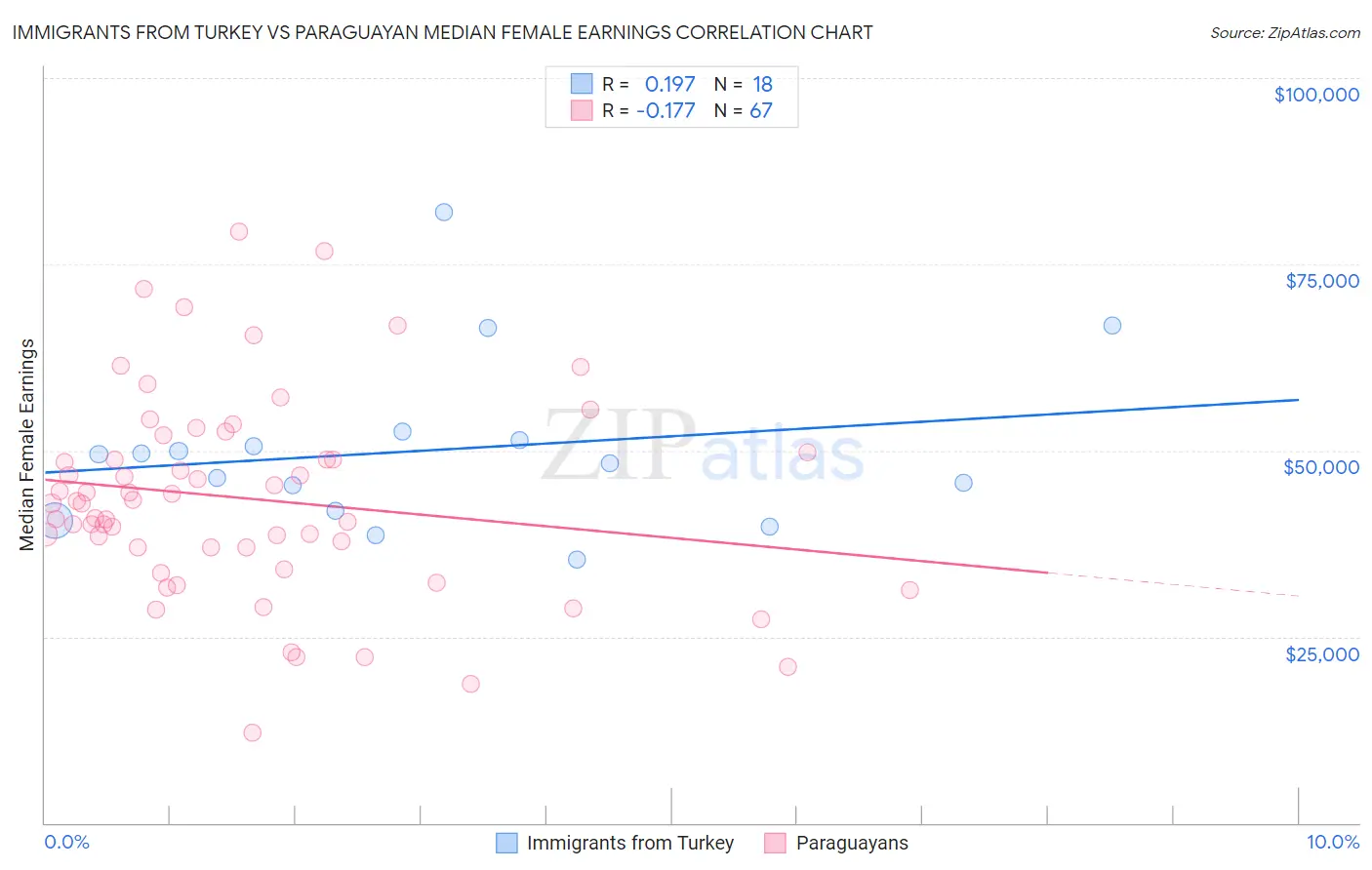 Immigrants from Turkey vs Paraguayan Median Female Earnings