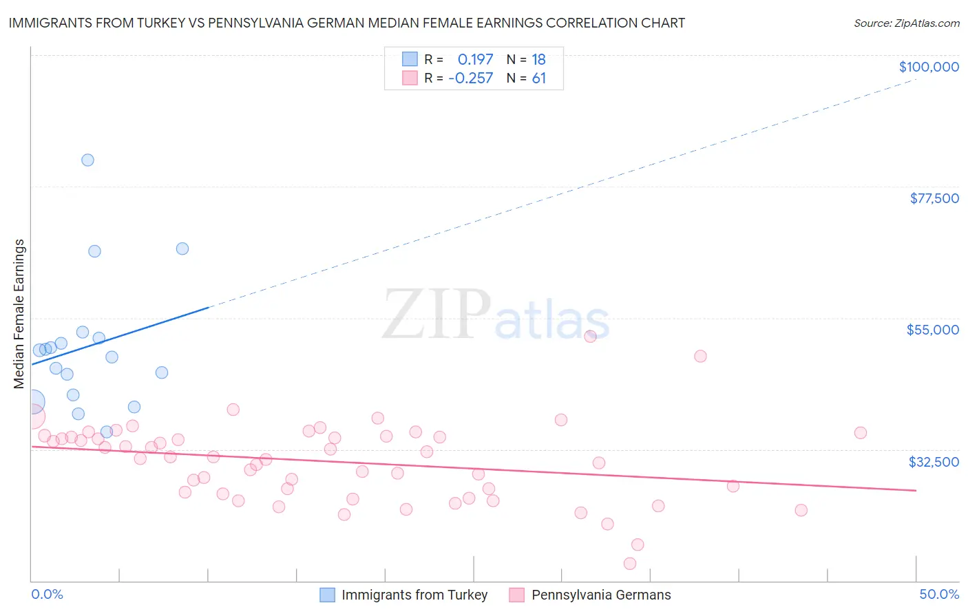 Immigrants from Turkey vs Pennsylvania German Median Female Earnings