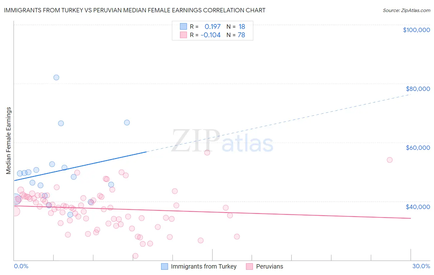 Immigrants from Turkey vs Peruvian Median Female Earnings