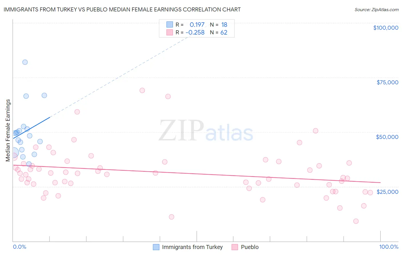Immigrants from Turkey vs Pueblo Median Female Earnings