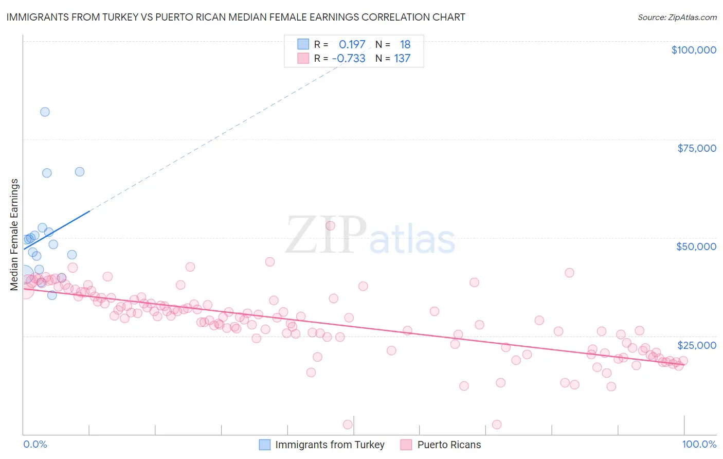 Immigrants from Turkey vs Puerto Rican Median Female Earnings