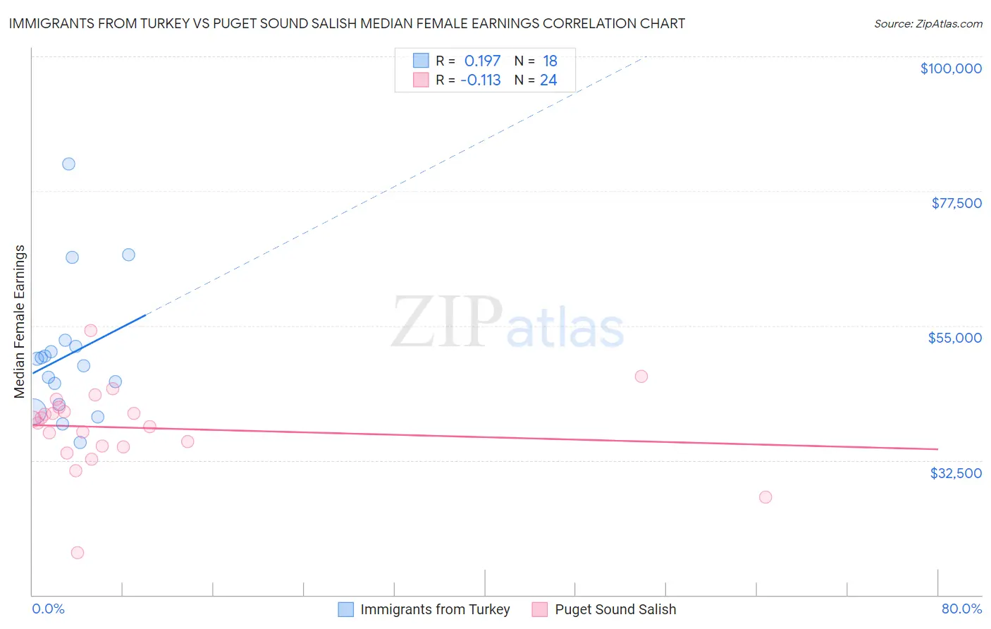 Immigrants from Turkey vs Puget Sound Salish Median Female Earnings