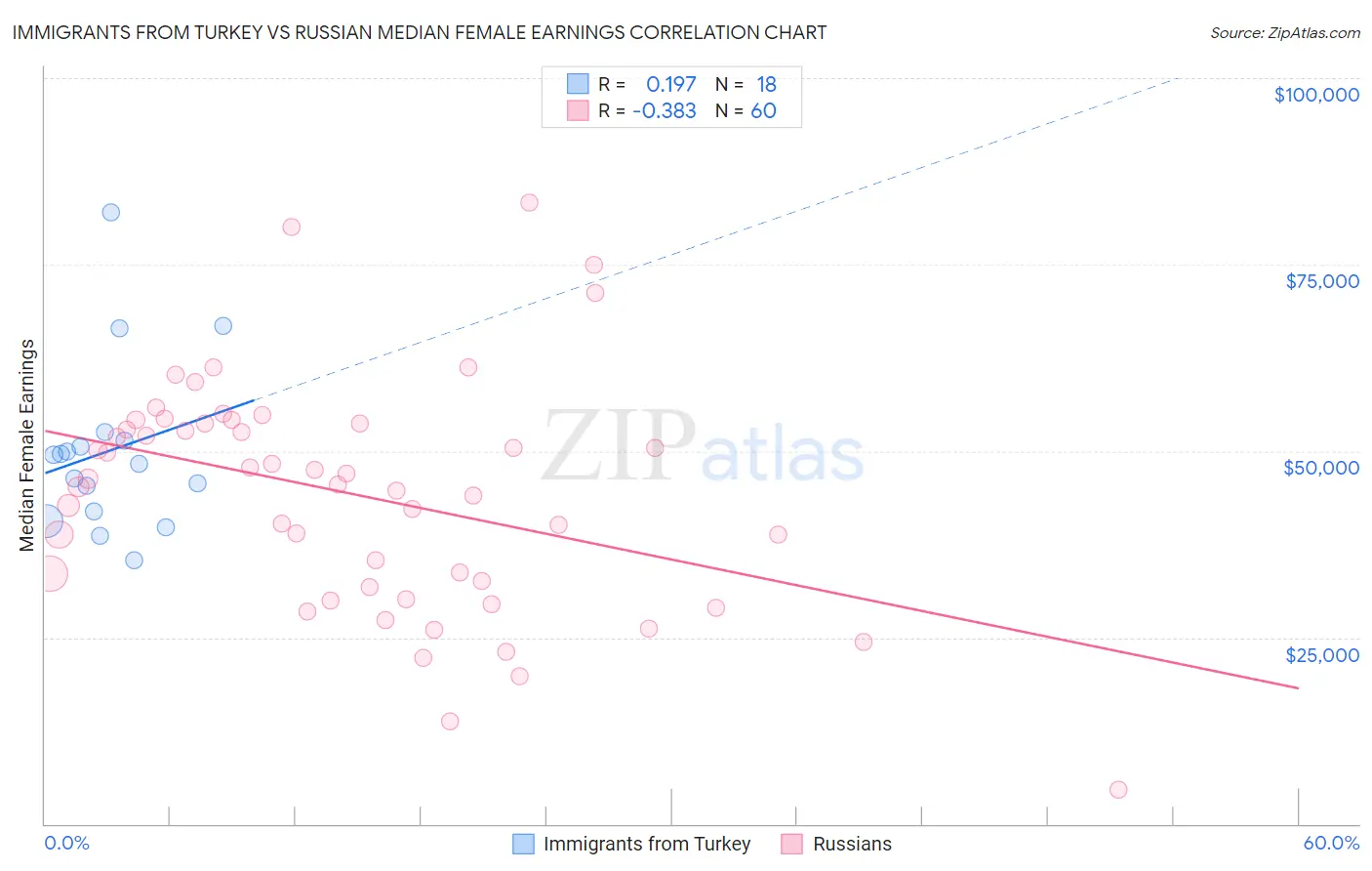 Immigrants from Turkey vs Russian Median Female Earnings