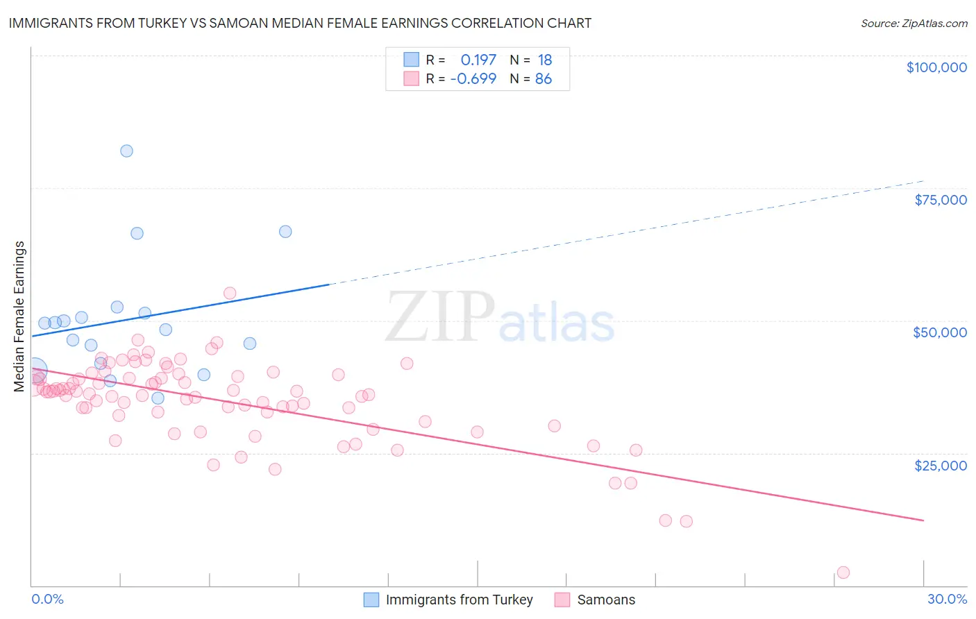 Immigrants from Turkey vs Samoan Median Female Earnings