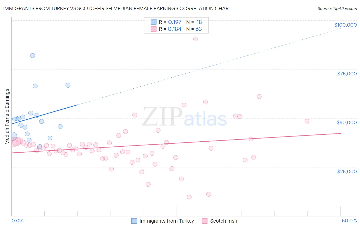 Immigrants from Turkey vs Scotch-Irish Median Female Earnings