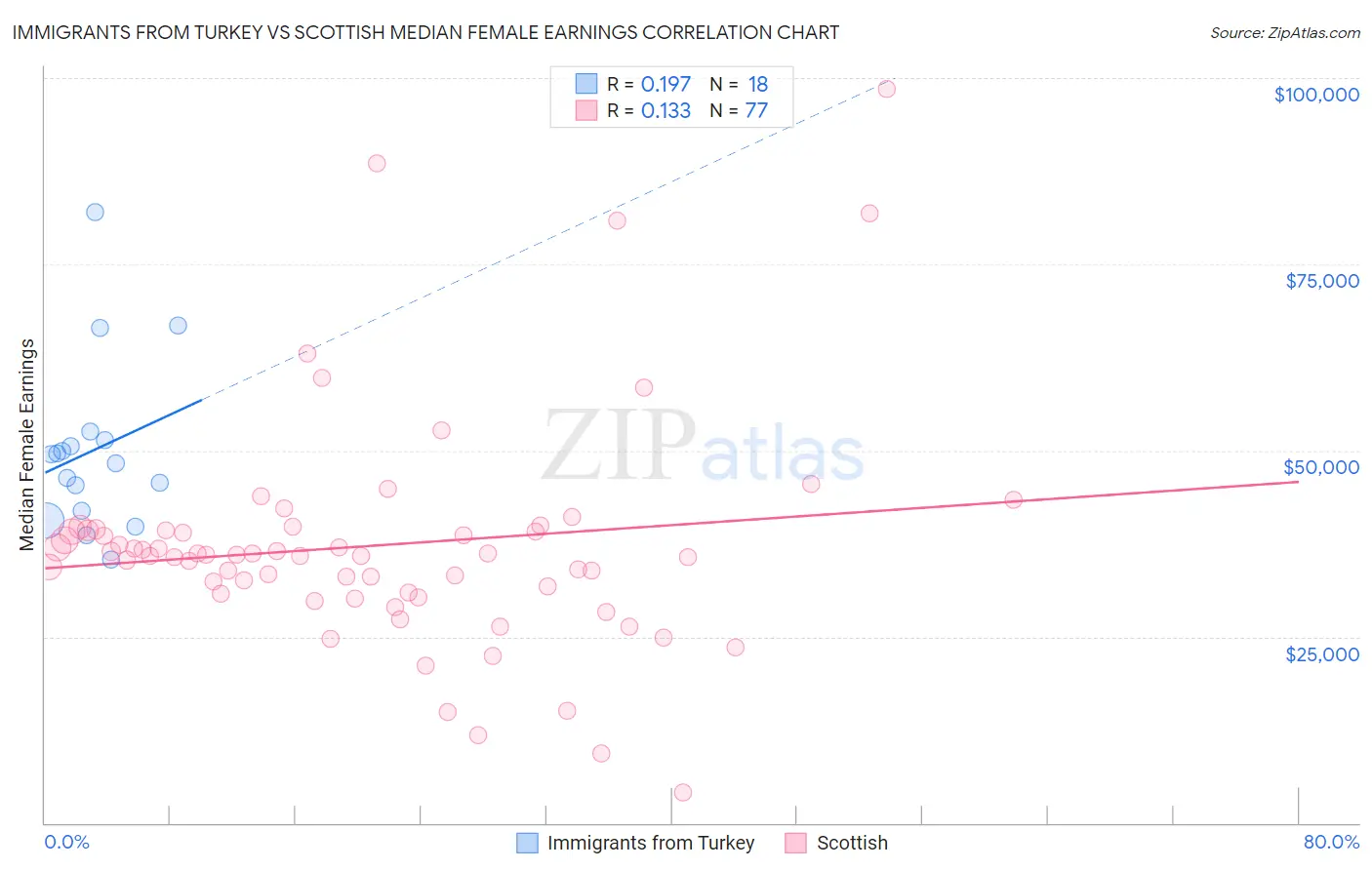 Immigrants from Turkey vs Scottish Median Female Earnings