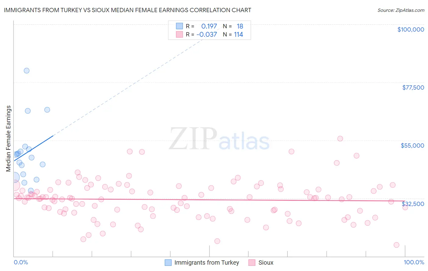 Immigrants from Turkey vs Sioux Median Female Earnings