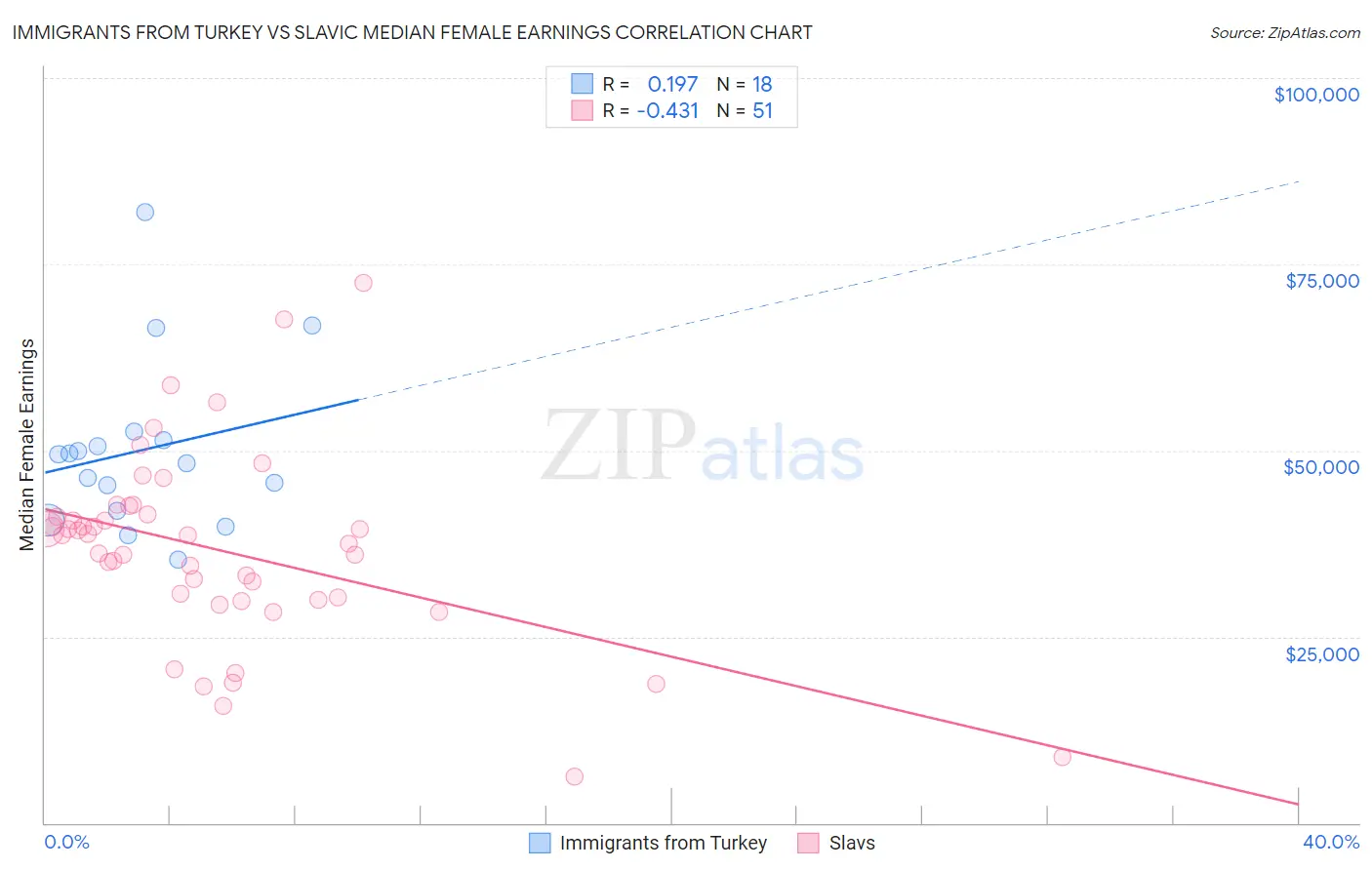Immigrants from Turkey vs Slavic Median Female Earnings
