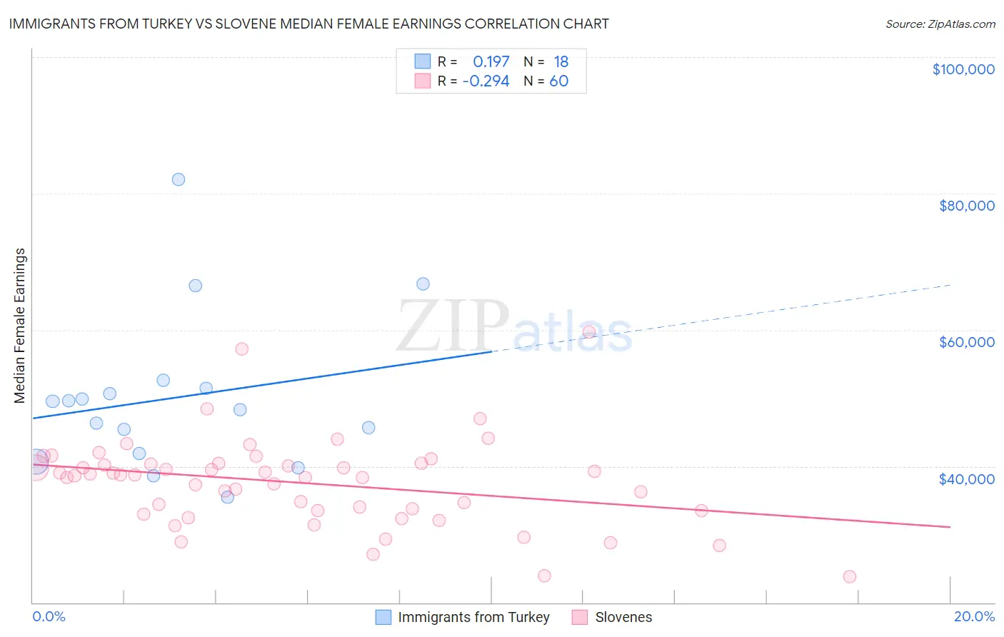 Immigrants from Turkey vs Slovene Median Female Earnings