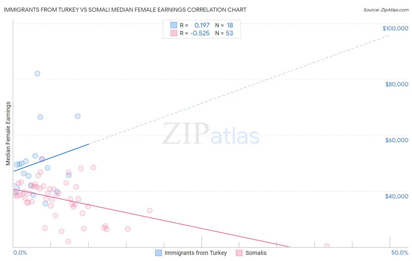 Immigrants from Turkey vs Somali Median Female Earnings