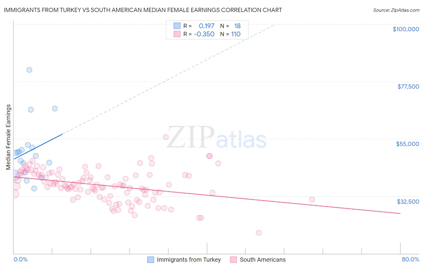 Immigrants from Turkey vs South American Median Female Earnings