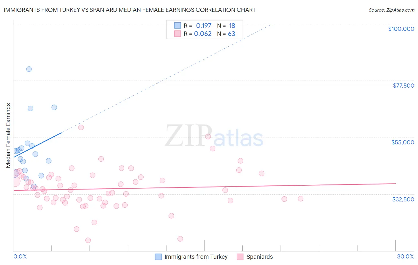 Immigrants from Turkey vs Spaniard Median Female Earnings