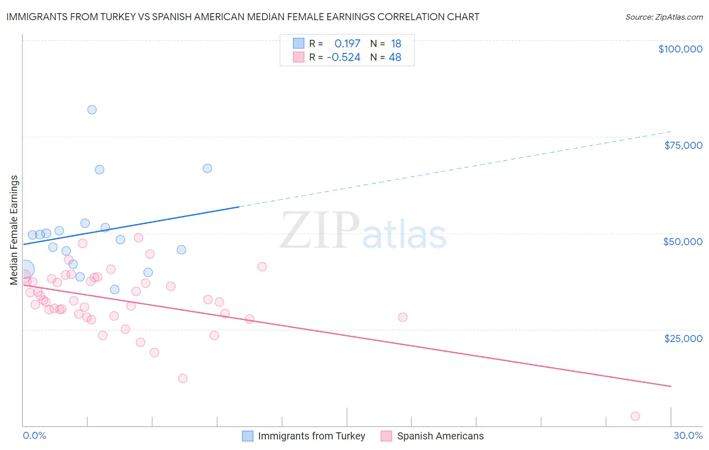 Immigrants from Turkey vs Spanish American Median Female Earnings