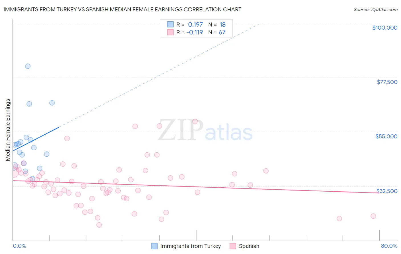 Immigrants from Turkey vs Spanish Median Female Earnings