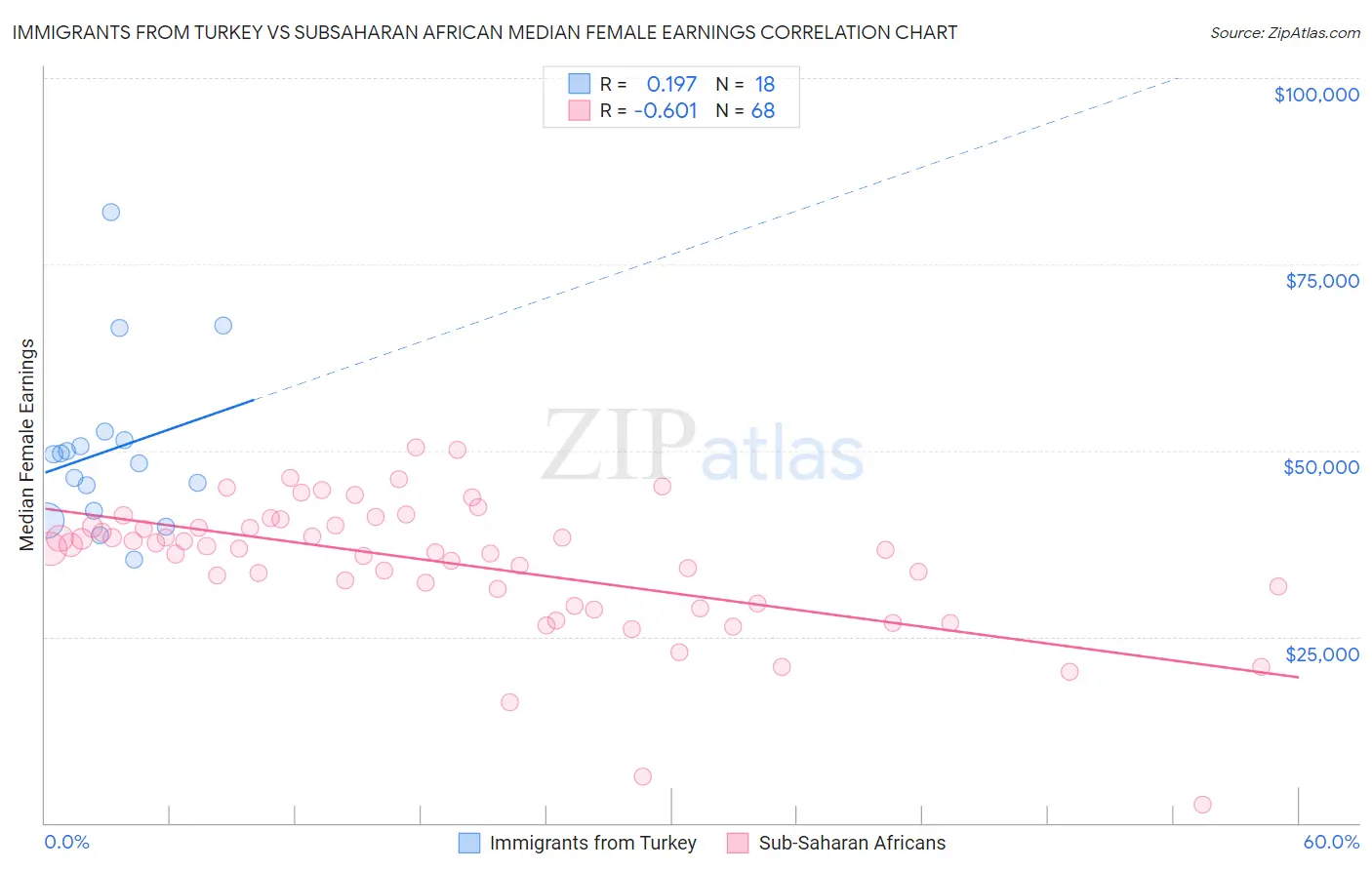 Immigrants from Turkey vs Subsaharan African Median Female Earnings