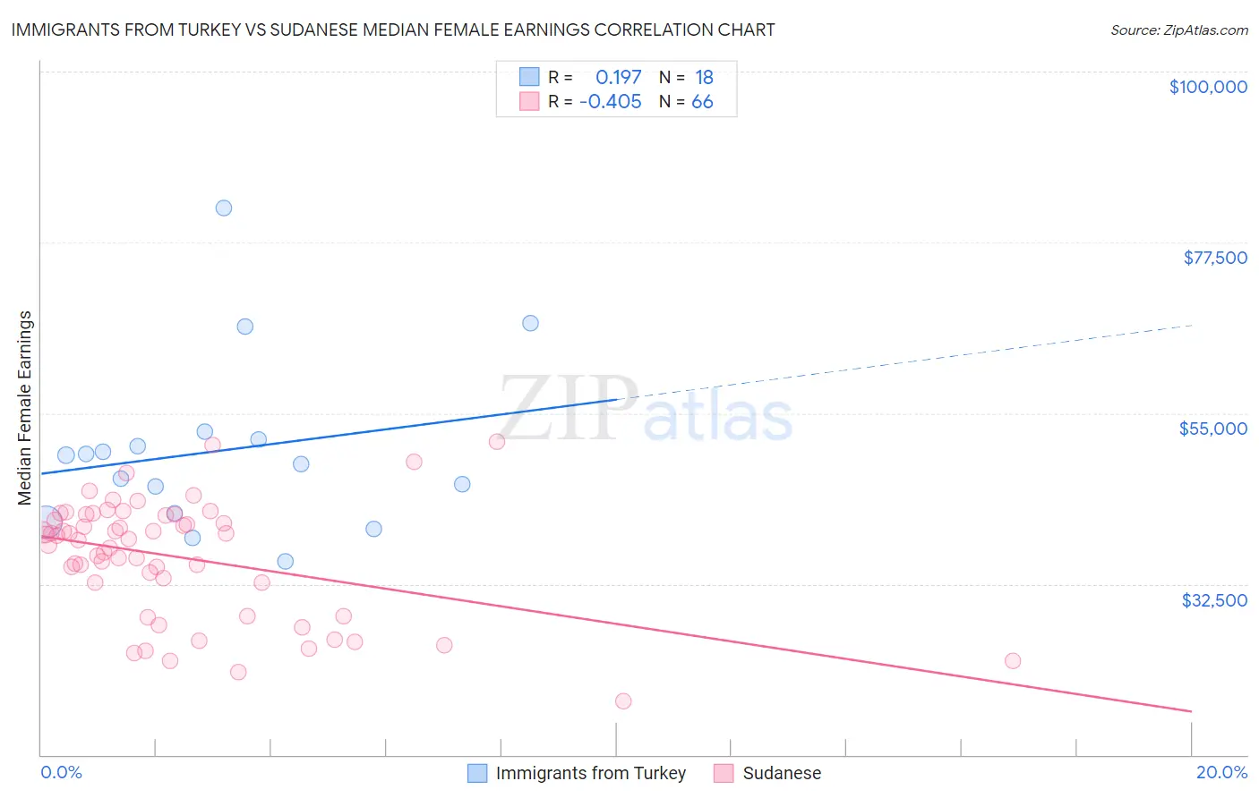 Immigrants from Turkey vs Sudanese Median Female Earnings